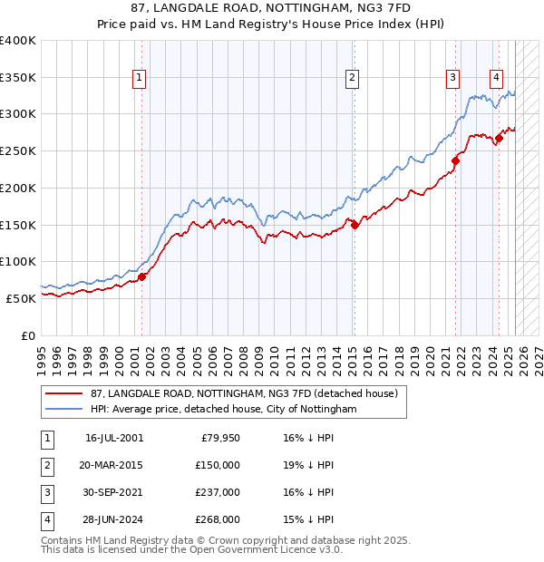 87, LANGDALE ROAD, NOTTINGHAM, NG3 7FD: Price paid vs HM Land Registry's House Price Index
