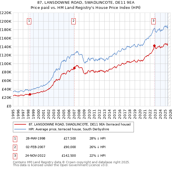 87, LANSDOWNE ROAD, SWADLINCOTE, DE11 9EA: Price paid vs HM Land Registry's House Price Index