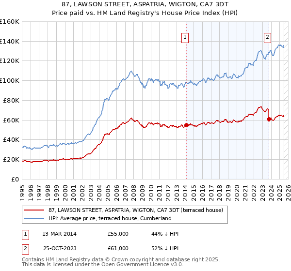 87, LAWSON STREET, ASPATRIA, WIGTON, CA7 3DT: Price paid vs HM Land Registry's House Price Index