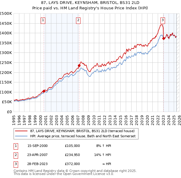 87, LAYS DRIVE, KEYNSHAM, BRISTOL, BS31 2LD: Price paid vs HM Land Registry's House Price Index