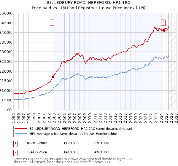 87, LEDBURY ROAD, HEREFORD, HR1 1RQ: Price paid vs HM Land Registry's House Price Index