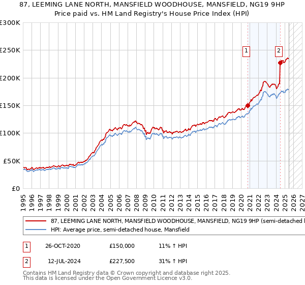 87, LEEMING LANE NORTH, MANSFIELD WOODHOUSE, MANSFIELD, NG19 9HP: Price paid vs HM Land Registry's House Price Index