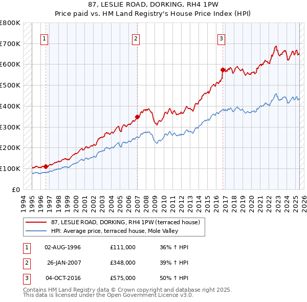 87, LESLIE ROAD, DORKING, RH4 1PW: Price paid vs HM Land Registry's House Price Index