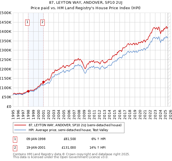 87, LEYTON WAY, ANDOVER, SP10 2UJ: Price paid vs HM Land Registry's House Price Index