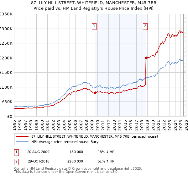 87, LILY HILL STREET, WHITEFIELD, MANCHESTER, M45 7RB: Price paid vs HM Land Registry's House Price Index