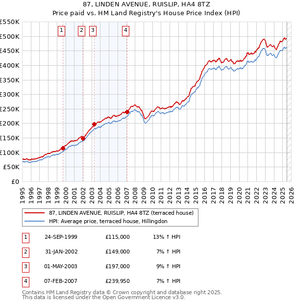 87, LINDEN AVENUE, RUISLIP, HA4 8TZ: Price paid vs HM Land Registry's House Price Index