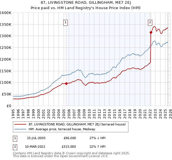 87, LIVINGSTONE ROAD, GILLINGHAM, ME7 2EJ: Price paid vs HM Land Registry's House Price Index