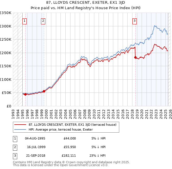 87, LLOYDS CRESCENT, EXETER, EX1 3JD: Price paid vs HM Land Registry's House Price Index