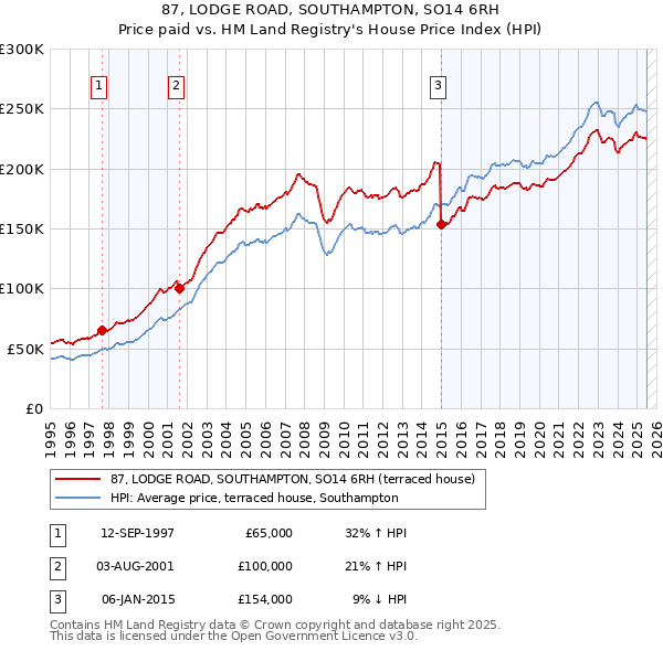 87, LODGE ROAD, SOUTHAMPTON, SO14 6RH: Price paid vs HM Land Registry's House Price Index