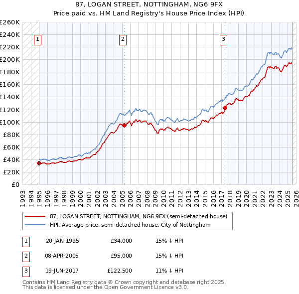 87, LOGAN STREET, NOTTINGHAM, NG6 9FX: Price paid vs HM Land Registry's House Price Index