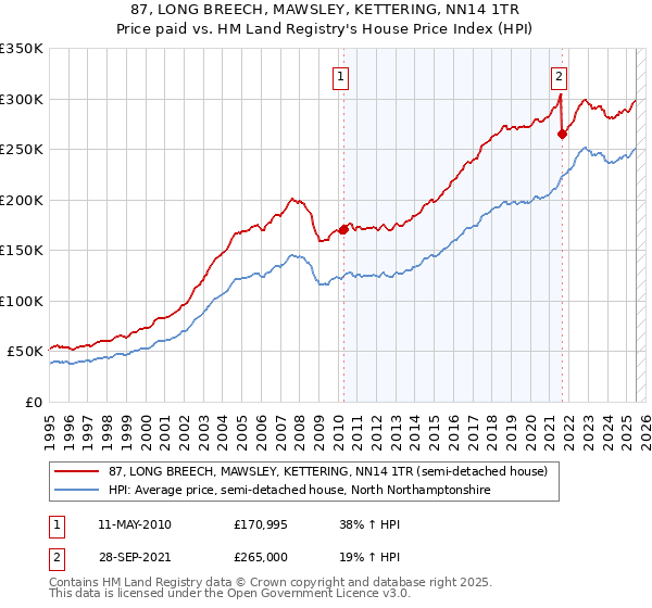 87, LONG BREECH, MAWSLEY, KETTERING, NN14 1TR: Price paid vs HM Land Registry's House Price Index