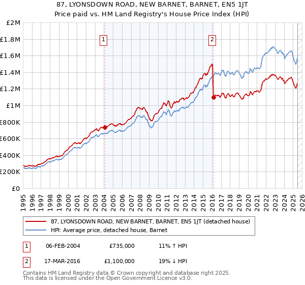 87, LYONSDOWN ROAD, NEW BARNET, BARNET, EN5 1JT: Price paid vs HM Land Registry's House Price Index