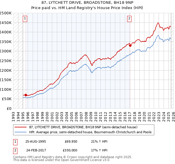 87, LYTCHETT DRIVE, BROADSTONE, BH18 9NP: Price paid vs HM Land Registry's House Price Index