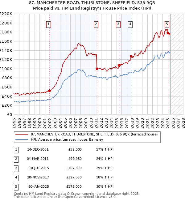 87, MANCHESTER ROAD, THURLSTONE, SHEFFIELD, S36 9QR: Price paid vs HM Land Registry's House Price Index