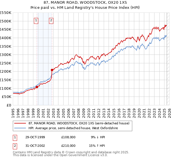 87, MANOR ROAD, WOODSTOCK, OX20 1XS: Price paid vs HM Land Registry's House Price Index