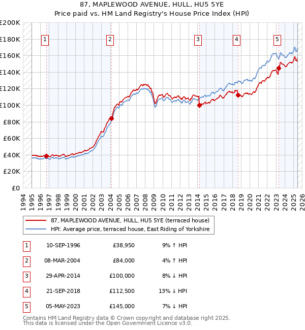 87, MAPLEWOOD AVENUE, HULL, HU5 5YE: Price paid vs HM Land Registry's House Price Index