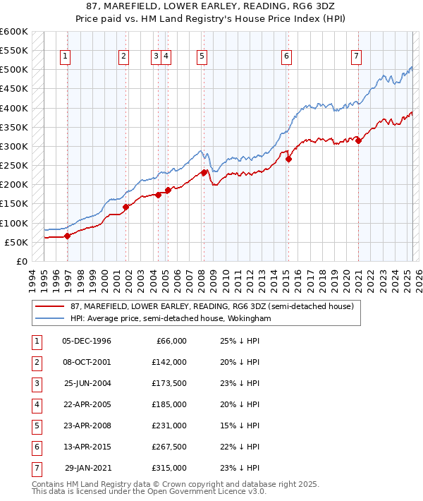 87, MAREFIELD, LOWER EARLEY, READING, RG6 3DZ: Price paid vs HM Land Registry's House Price Index