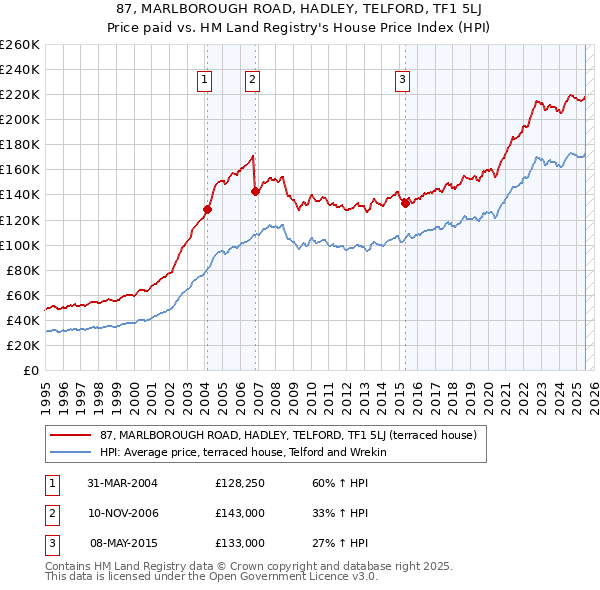 87, MARLBOROUGH ROAD, HADLEY, TELFORD, TF1 5LJ: Price paid vs HM Land Registry's House Price Index