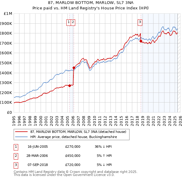 87, MARLOW BOTTOM, MARLOW, SL7 3NA: Price paid vs HM Land Registry's House Price Index