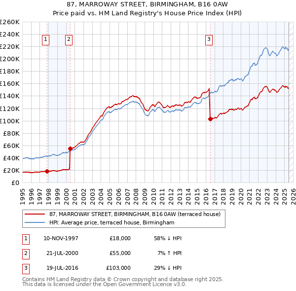 87, MARROWAY STREET, BIRMINGHAM, B16 0AW: Price paid vs HM Land Registry's House Price Index