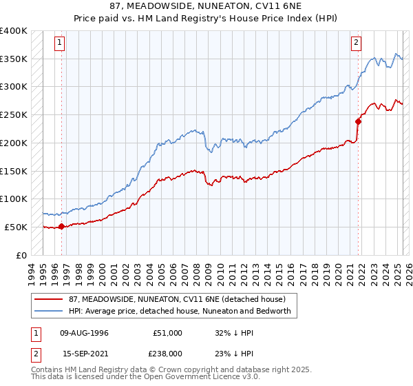 87, MEADOWSIDE, NUNEATON, CV11 6NE: Price paid vs HM Land Registry's House Price Index