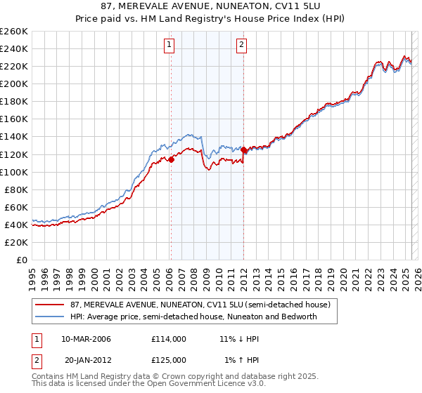 87, MEREVALE AVENUE, NUNEATON, CV11 5LU: Price paid vs HM Land Registry's House Price Index