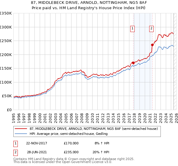 87, MIDDLEBECK DRIVE, ARNOLD, NOTTINGHAM, NG5 8AF: Price paid vs HM Land Registry's House Price Index