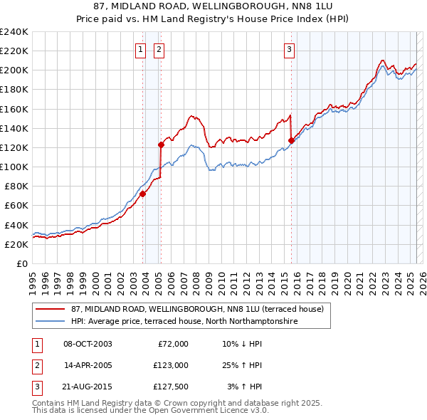 87, MIDLAND ROAD, WELLINGBOROUGH, NN8 1LU: Price paid vs HM Land Registry's House Price Index
