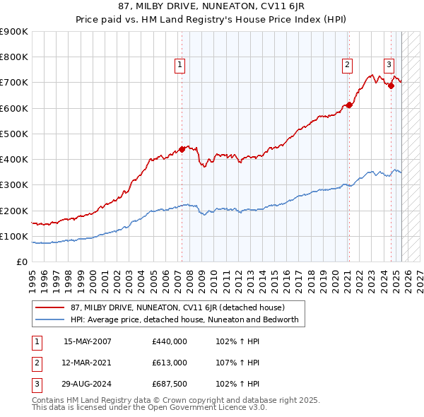 87, MILBY DRIVE, NUNEATON, CV11 6JR: Price paid vs HM Land Registry's House Price Index