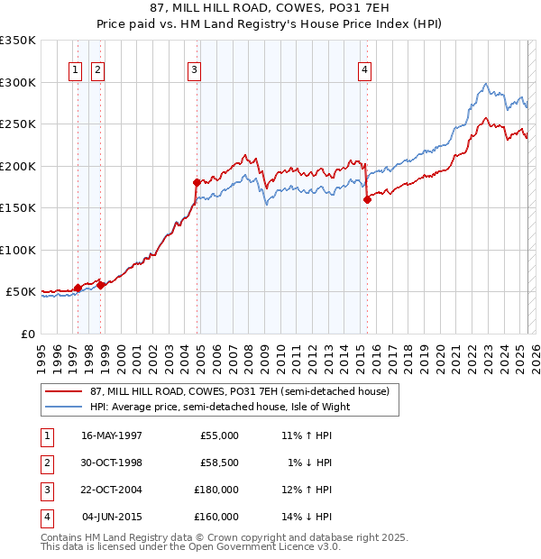 87, MILL HILL ROAD, COWES, PO31 7EH: Price paid vs HM Land Registry's House Price Index