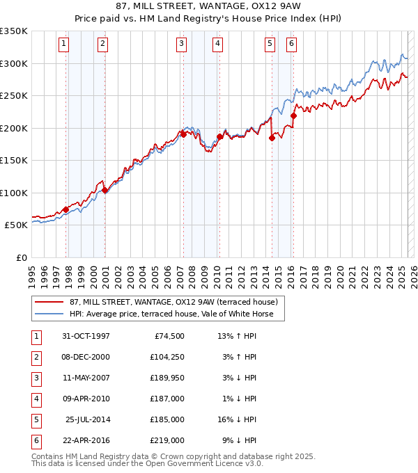 87, MILL STREET, WANTAGE, OX12 9AW: Price paid vs HM Land Registry's House Price Index