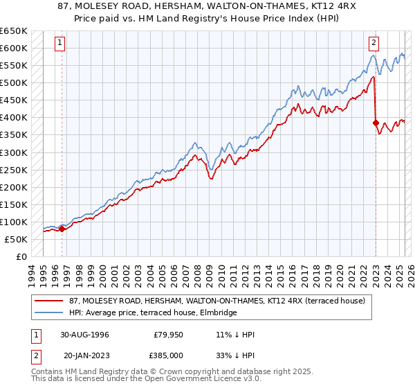 87, MOLESEY ROAD, HERSHAM, WALTON-ON-THAMES, KT12 4RX: Price paid vs HM Land Registry's House Price Index