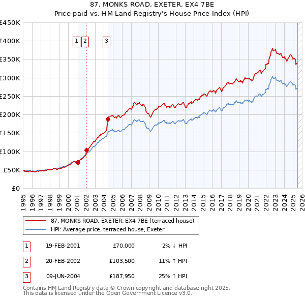 87, MONKS ROAD, EXETER, EX4 7BE: Price paid vs HM Land Registry's House Price Index