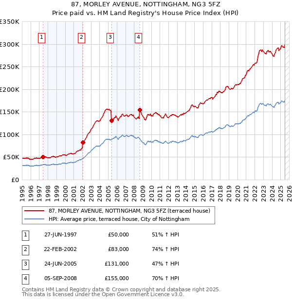 87, MORLEY AVENUE, NOTTINGHAM, NG3 5FZ: Price paid vs HM Land Registry's House Price Index