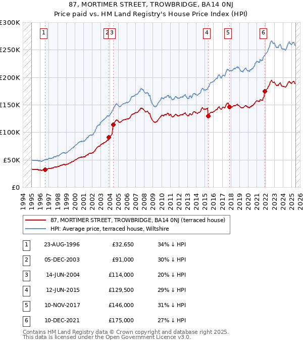87, MORTIMER STREET, TROWBRIDGE, BA14 0NJ: Price paid vs HM Land Registry's House Price Index