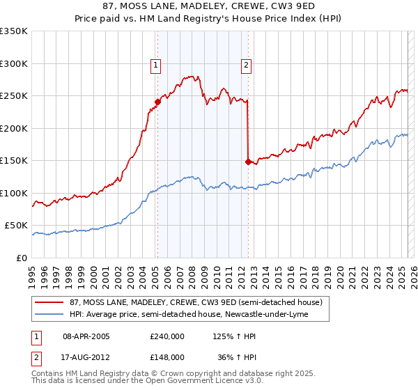 87, MOSS LANE, MADELEY, CREWE, CW3 9ED: Price paid vs HM Land Registry's House Price Index