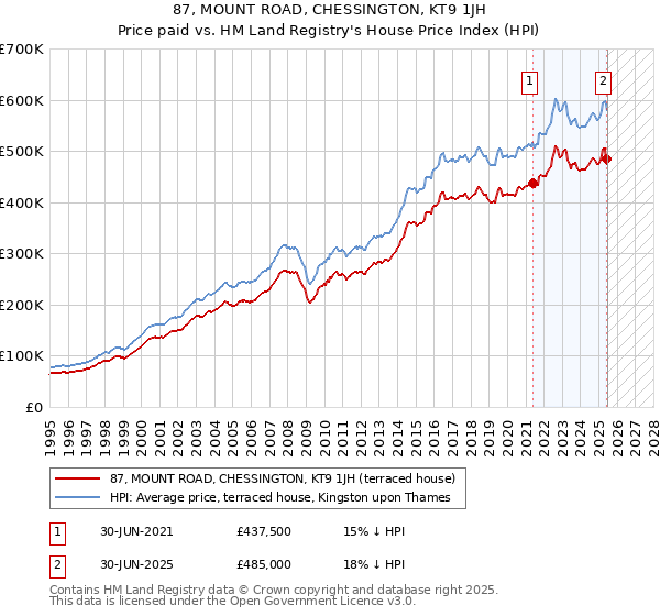 87, MOUNT ROAD, CHESSINGTON, KT9 1JH: Price paid vs HM Land Registry's House Price Index