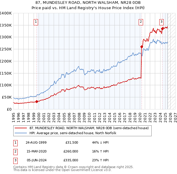 87, MUNDESLEY ROAD, NORTH WALSHAM, NR28 0DB: Price paid vs HM Land Registry's House Price Index