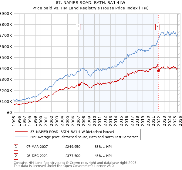 87, NAPIER ROAD, BATH, BA1 4LW: Price paid vs HM Land Registry's House Price Index