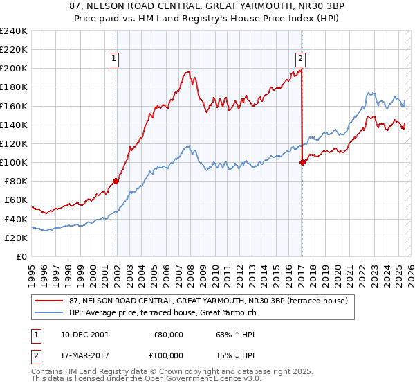 87, NELSON ROAD CENTRAL, GREAT YARMOUTH, NR30 3BP: Price paid vs HM Land Registry's House Price Index