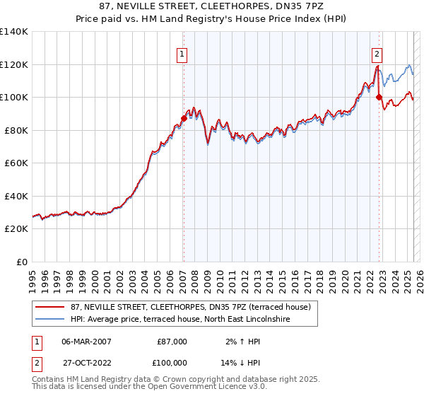 87, NEVILLE STREET, CLEETHORPES, DN35 7PZ: Price paid vs HM Land Registry's House Price Index