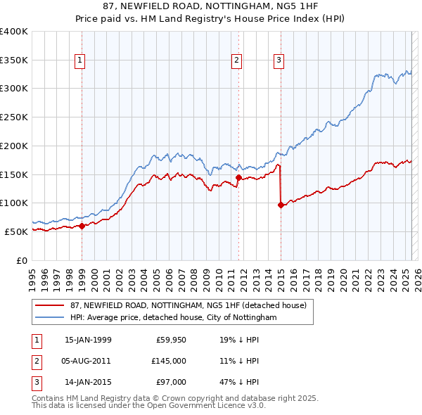 87, NEWFIELD ROAD, NOTTINGHAM, NG5 1HF: Price paid vs HM Land Registry's House Price Index