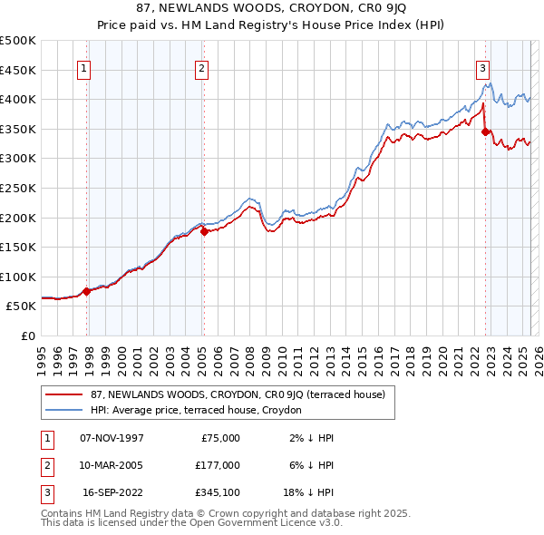 87, NEWLANDS WOODS, CROYDON, CR0 9JQ: Price paid vs HM Land Registry's House Price Index