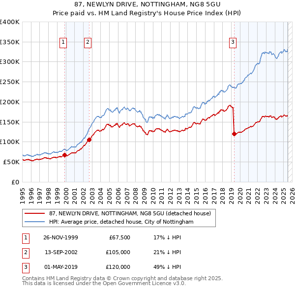 87, NEWLYN DRIVE, NOTTINGHAM, NG8 5GU: Price paid vs HM Land Registry's House Price Index