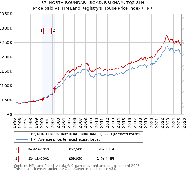 87, NORTH BOUNDARY ROAD, BRIXHAM, TQ5 8LH: Price paid vs HM Land Registry's House Price Index