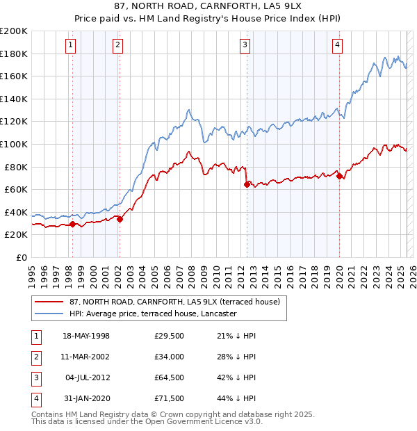 87, NORTH ROAD, CARNFORTH, LA5 9LX: Price paid vs HM Land Registry's House Price Index