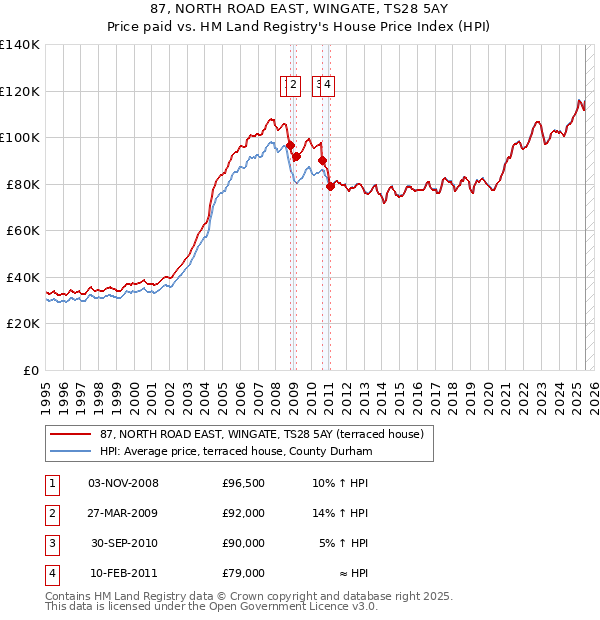 87, NORTH ROAD EAST, WINGATE, TS28 5AY: Price paid vs HM Land Registry's House Price Index