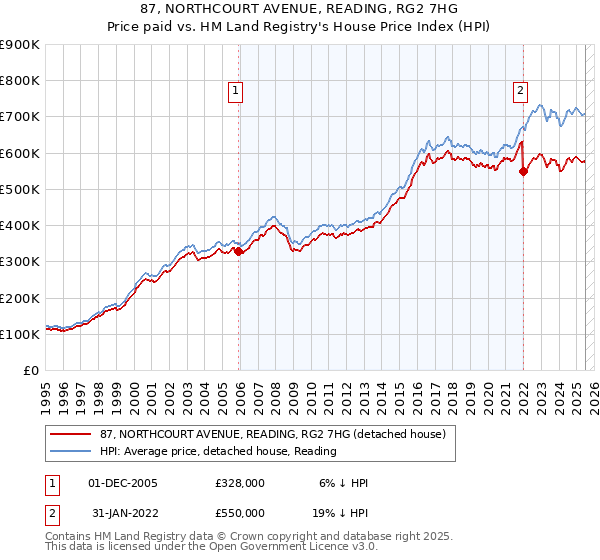 87, NORTHCOURT AVENUE, READING, RG2 7HG: Price paid vs HM Land Registry's House Price Index