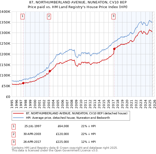 87, NORTHUMBERLAND AVENUE, NUNEATON, CV10 8EP: Price paid vs HM Land Registry's House Price Index