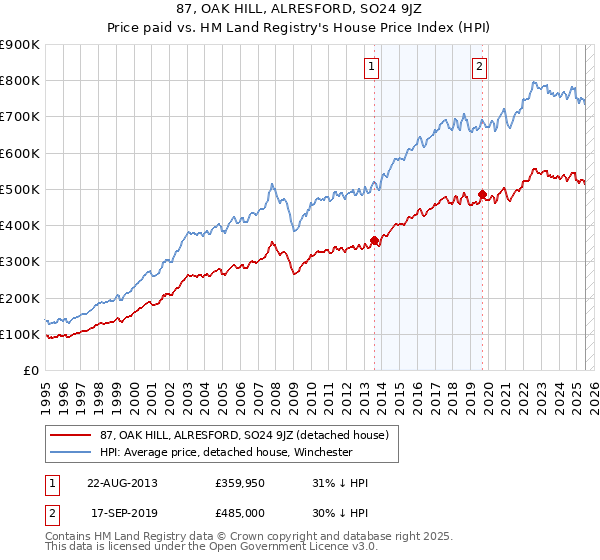 87, OAK HILL, ALRESFORD, SO24 9JZ: Price paid vs HM Land Registry's House Price Index